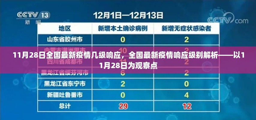 全国最新疫情响应级别解析，以11月28日观察点看当前疫情等级