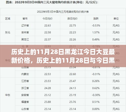 历史上的11月28日黑龙江大豆价格走势分析，今日价格与趋势解析