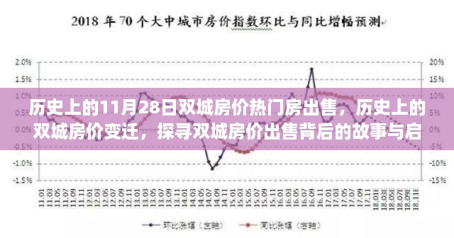 探寻双城房价变迁背后的故事与启示，历史上的房价热门出售回顾与启示