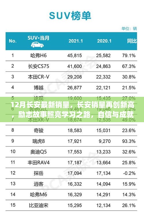 长安销量再创新高，励志故事照亮学习之路，自信闪耀十二月！