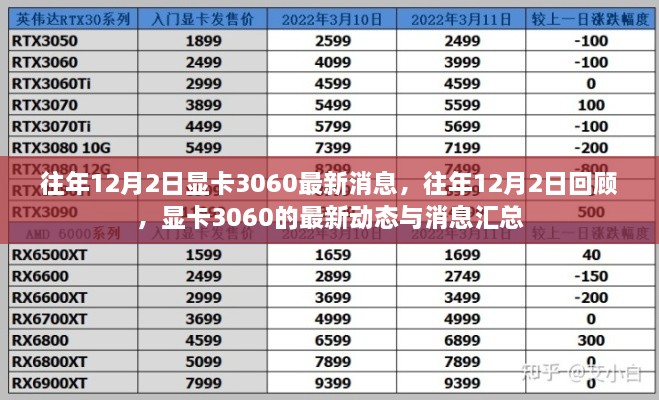 往年12月2日回顾，显卡3060最新动态与消息汇总