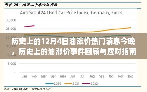 历史上的油涨价事件回顾与应对指南，如何应对油涨价的挑战？以今日油价上涨为例。