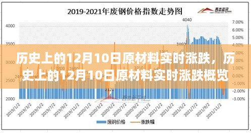 历史上的12月10日原材料实时涨跌概览及分析预测报告