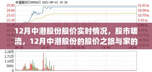 12月中潜股份股价之旅，股市暖流与家的温馨故事