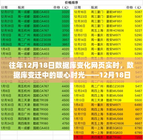 数据库变迁中的暖心时光，特殊记忆下的实时网页更新——历年12月18日的数据库变化回顾