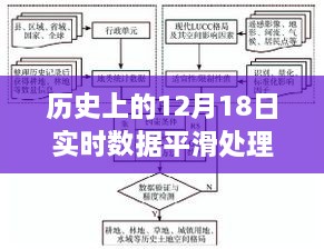 历史上的12月18日实时数据平滑处理详解，流程、技术与要点概览