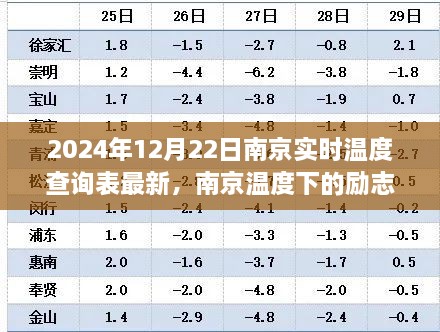 南京实时温度下的励志篇章，自信成就梦想，学习变化在行动