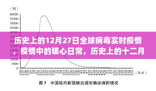 历史上的十二月二十七日全球病毒疫情下的暖心日常与温情故事回顾