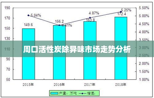 周口活性炭除异味市场走势分析