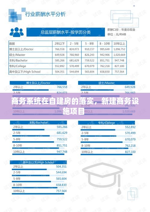 商务系统在自建房的落实，新建商务设施项目 