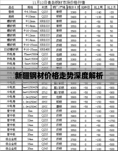 新疆钢材价格走势深度解析