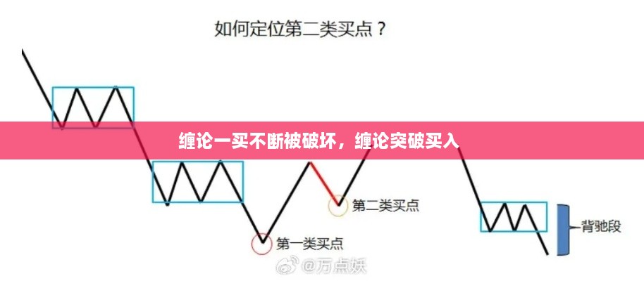 缠论一买不断被破坏，缠论突破买入 