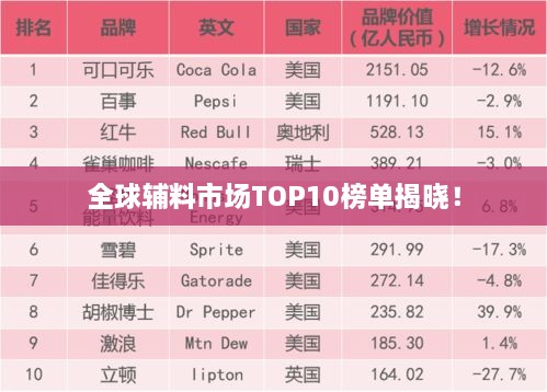 全球辅料市场TOP10榜单揭晓！