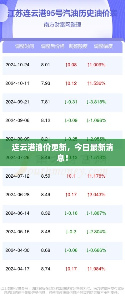 连云港油价更新，今日最新消息！