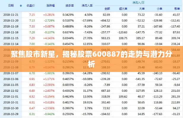 聚焦股市新星，揭秘股票600887的走势与潜力分析